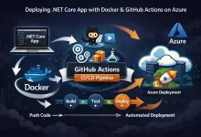 Deploying a .NET Core App with Docker and GitHub Actions on Azure – Complete CI/CD Pipeline